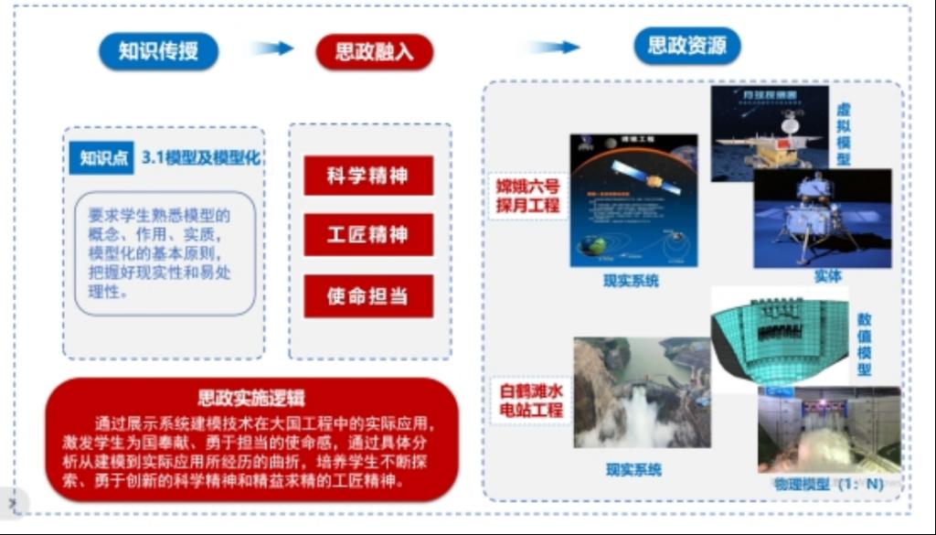 方法论与方法三维融合