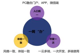 需求导向